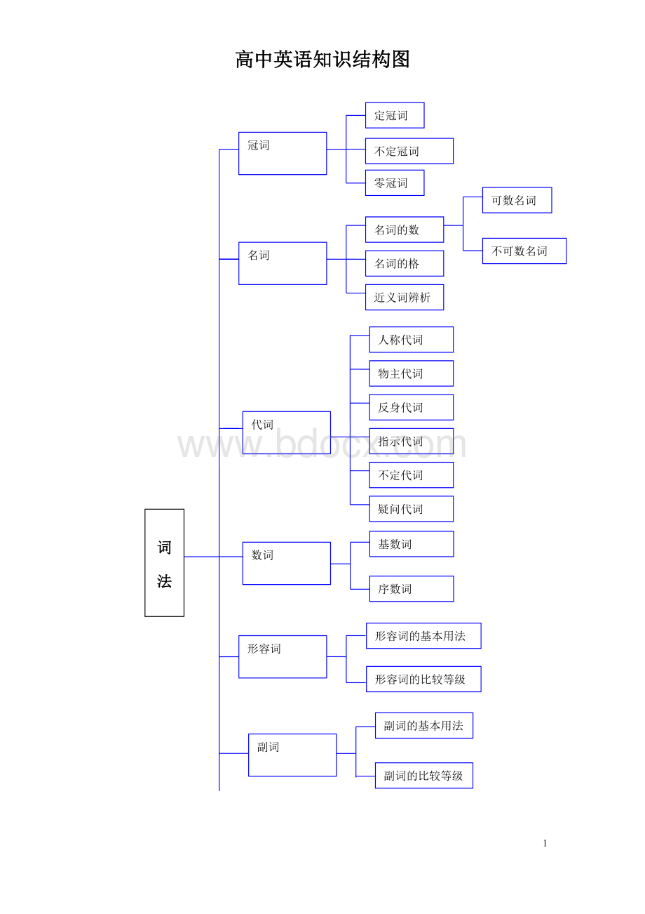 高中英语知识结构图Word格式.doc