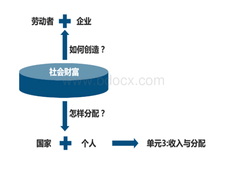 按劳分配为主体.ppt