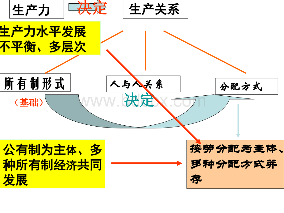 按劳分配为主体PPT资料.ppt_第3页