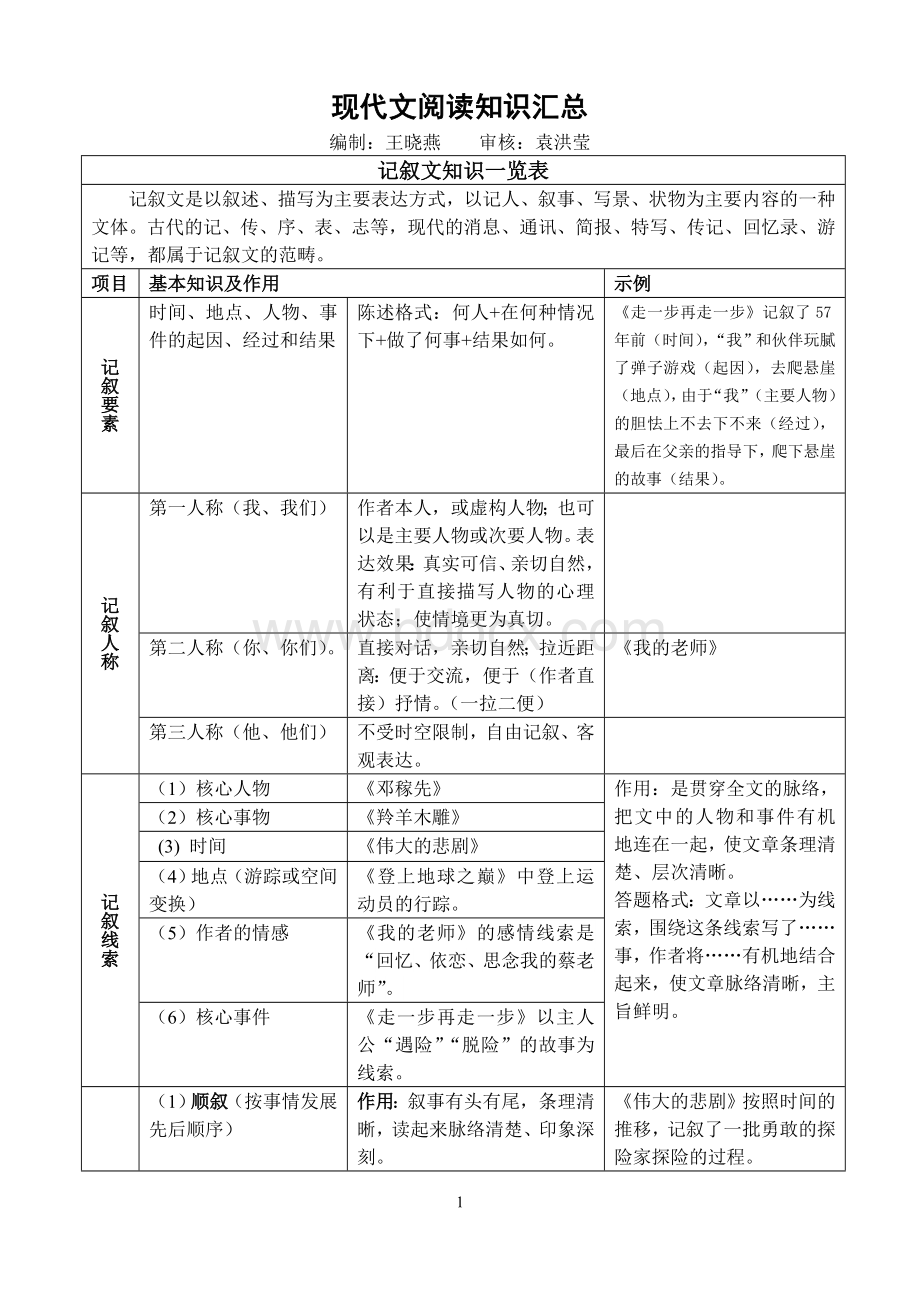 初一现代文阅读知识汇总.doc_第1页