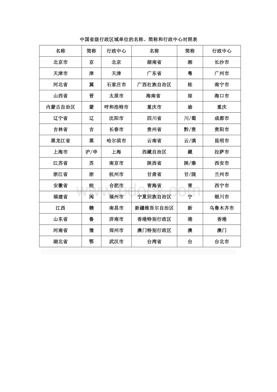 中国省级行政区域单位的名称、简称和行政中心对照表.doc