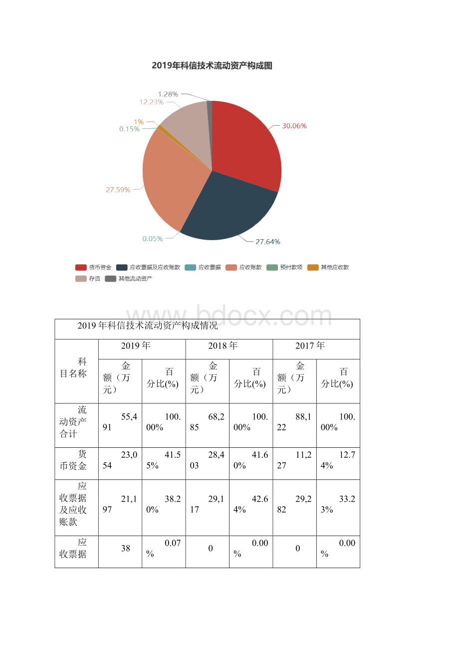 科信技术度财务分析报告.docx_第3页