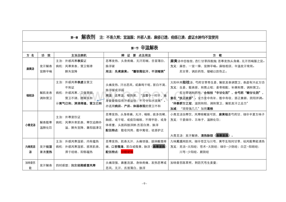 中医考研《方剂学》最考点总结带方歌.doc_第1页