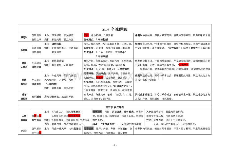 中医考研《方剂学》最考点总结带方歌.doc_第2页