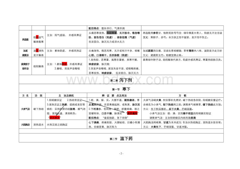 中医考研《方剂学》最考点总结带方歌.doc_第3页