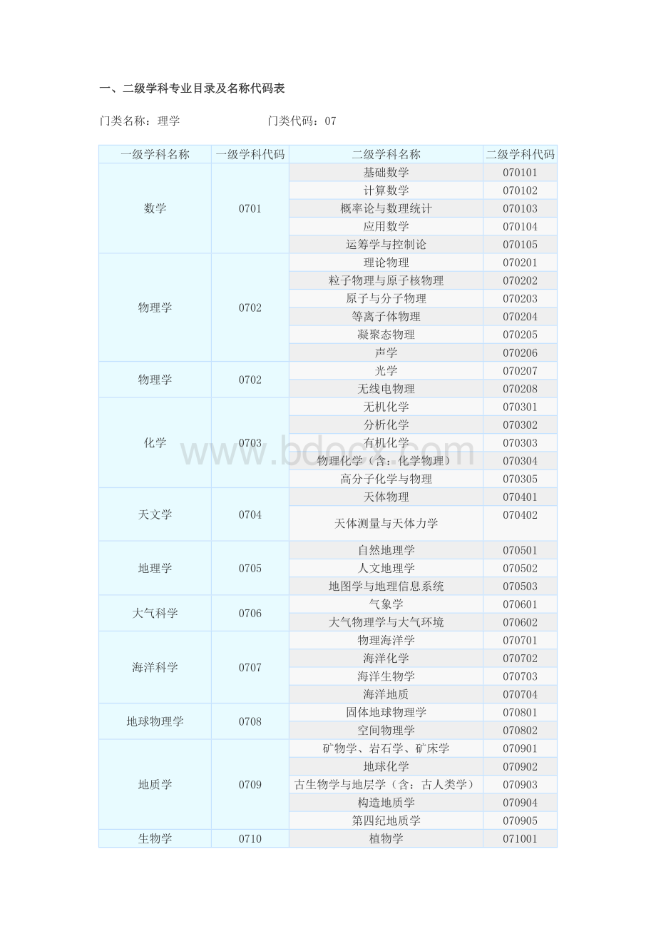 一、二级学科专业目录及名称代码表.doc_第1页