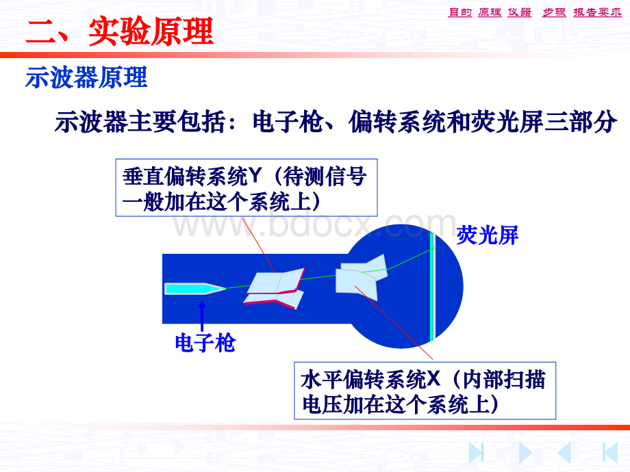 大学物理实验-数字示波器的使用.ppt_第3页