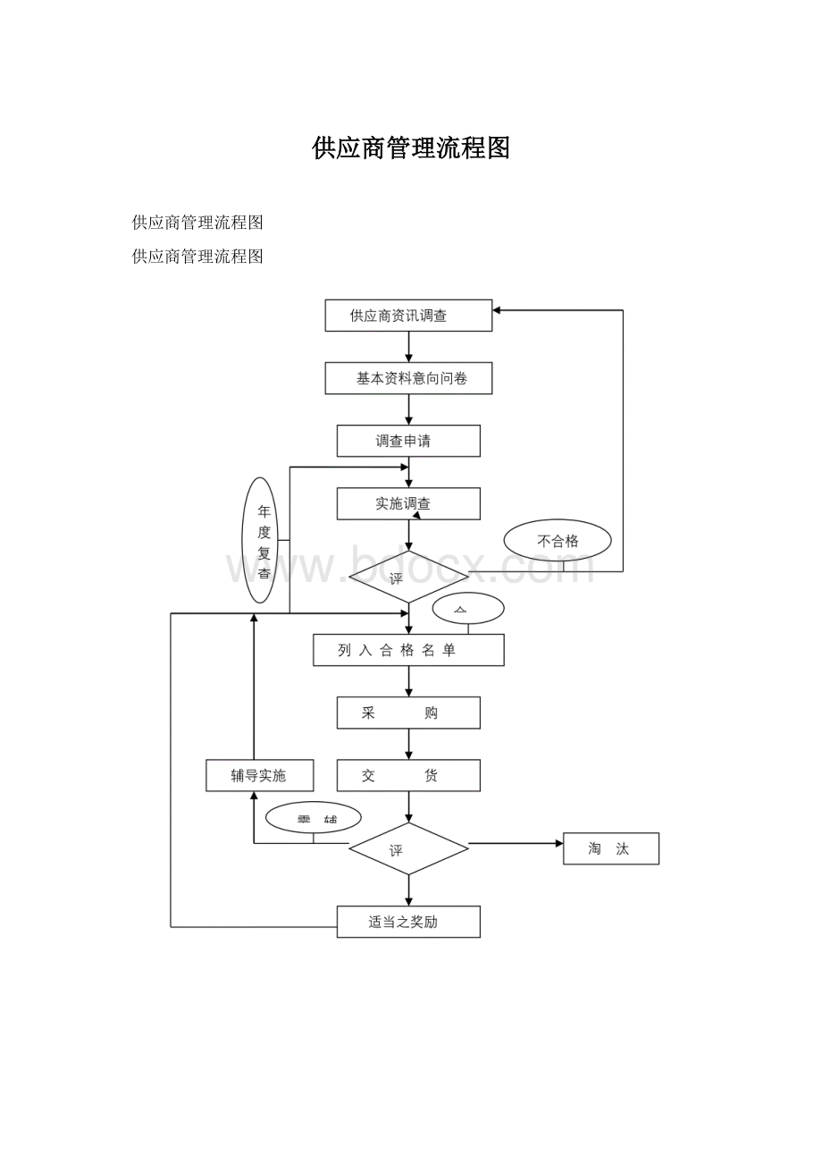 供应商管理流程图Word文件下载.docx