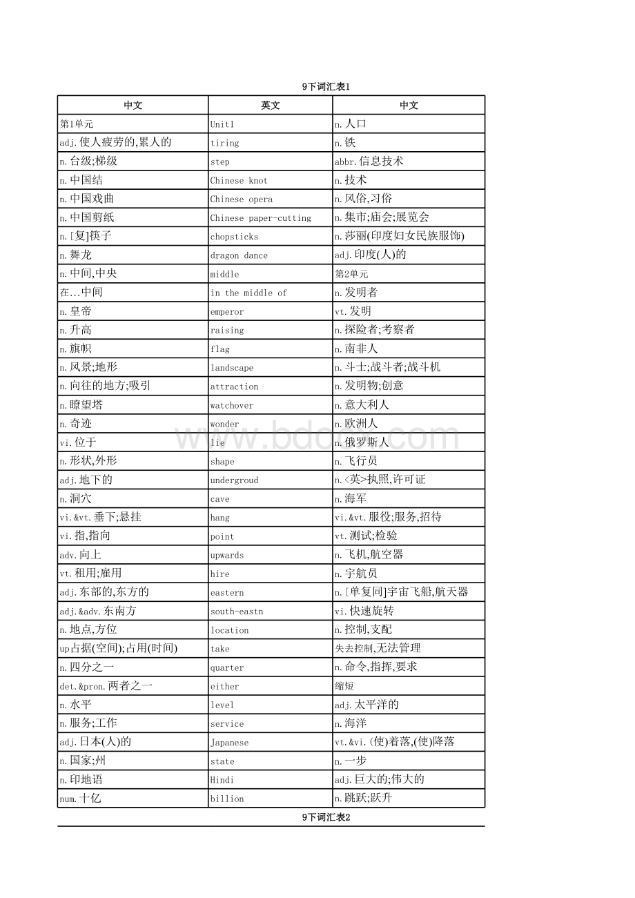 译林九年级下册词汇表(最新版2015.02.12)表格文件下载.xls_第1页