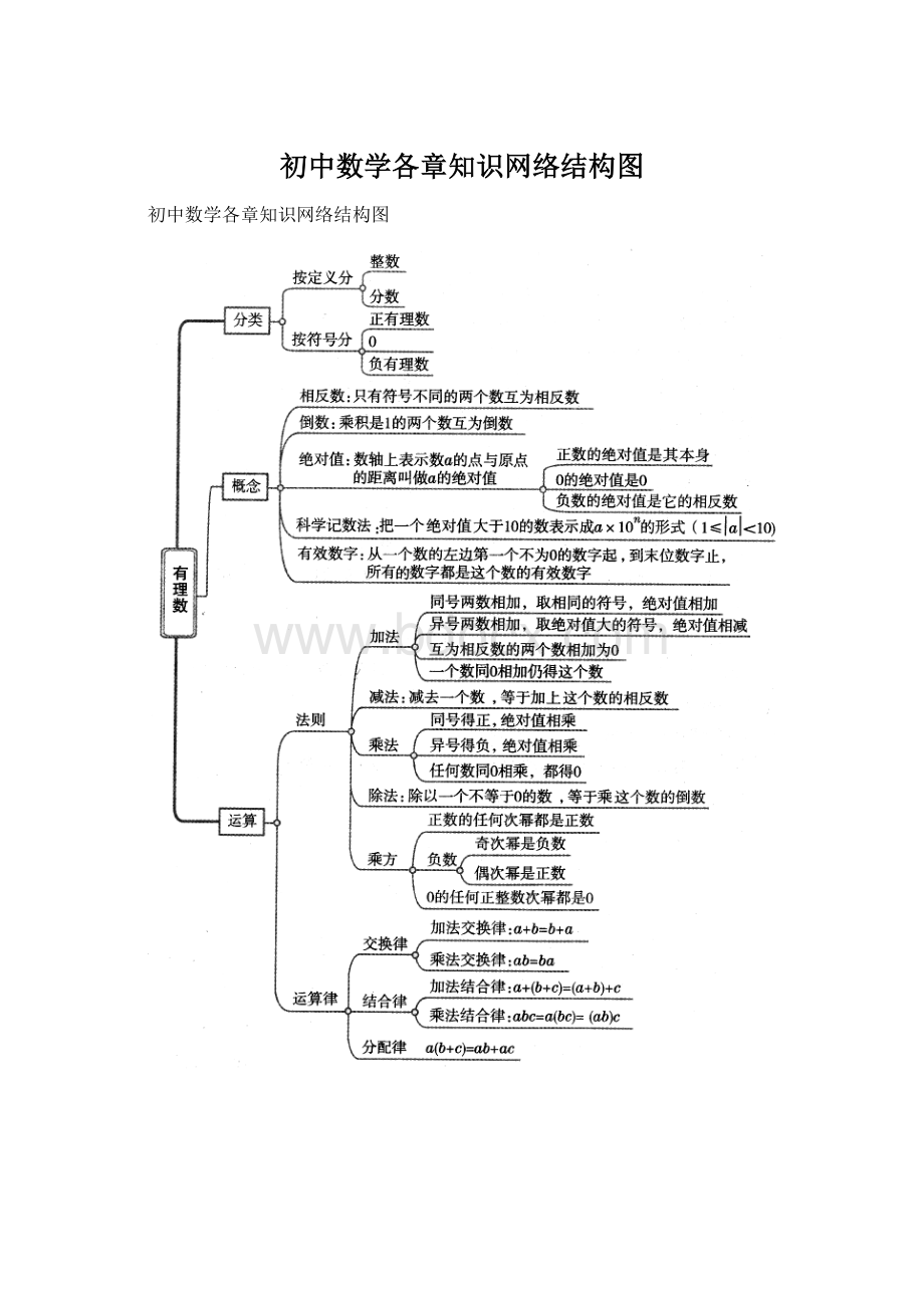 初中数学各章知识网络结构图.docx