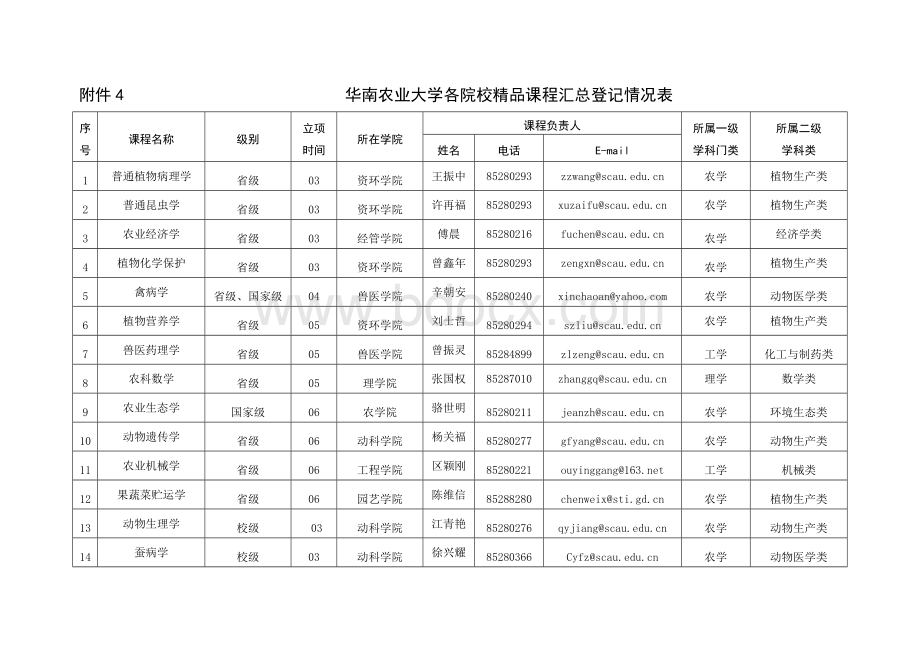 华南农业大学各院校精品课程汇总登记情况表.doc_第1页