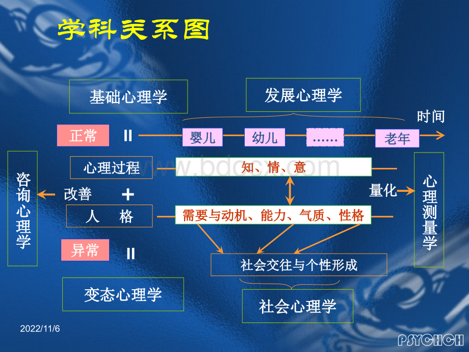 基础心理学课件优质PPT.ppt_第3页