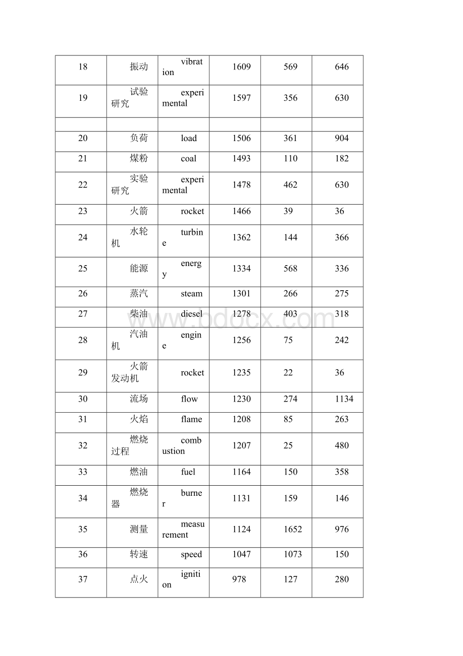 动力工程专业学术翻译必备词汇 超全解析Word格式.docx_第2页