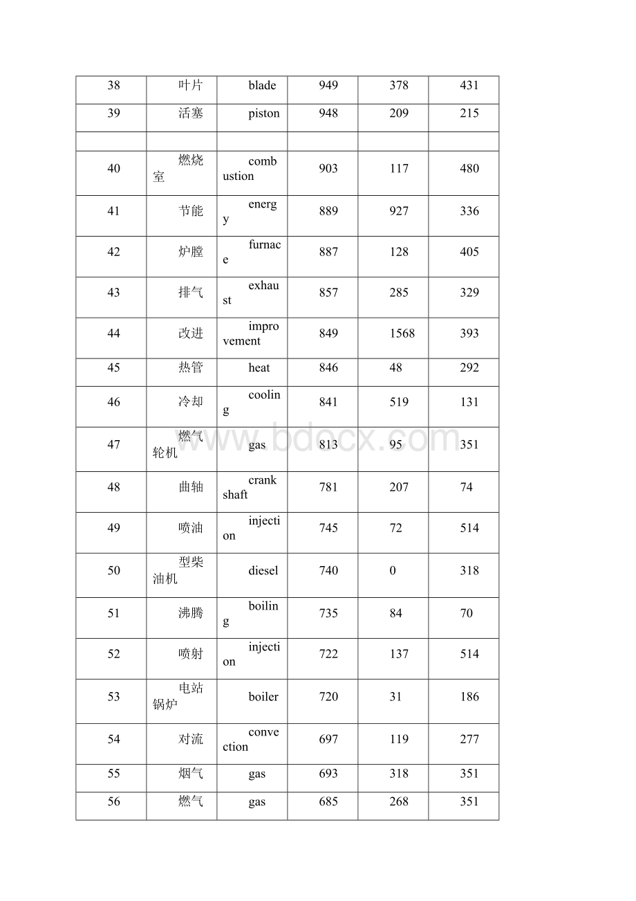 动力工程专业学术翻译必备词汇 超全解析.docx_第3页