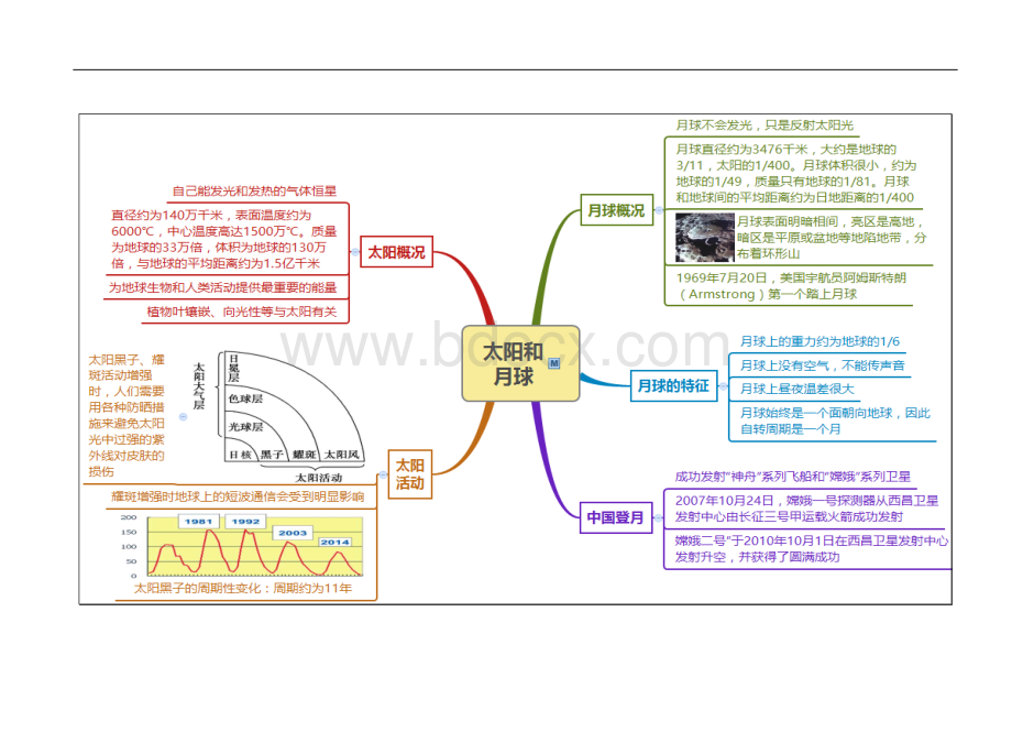 第4章地球与宇宙思维导图.doc_第2页