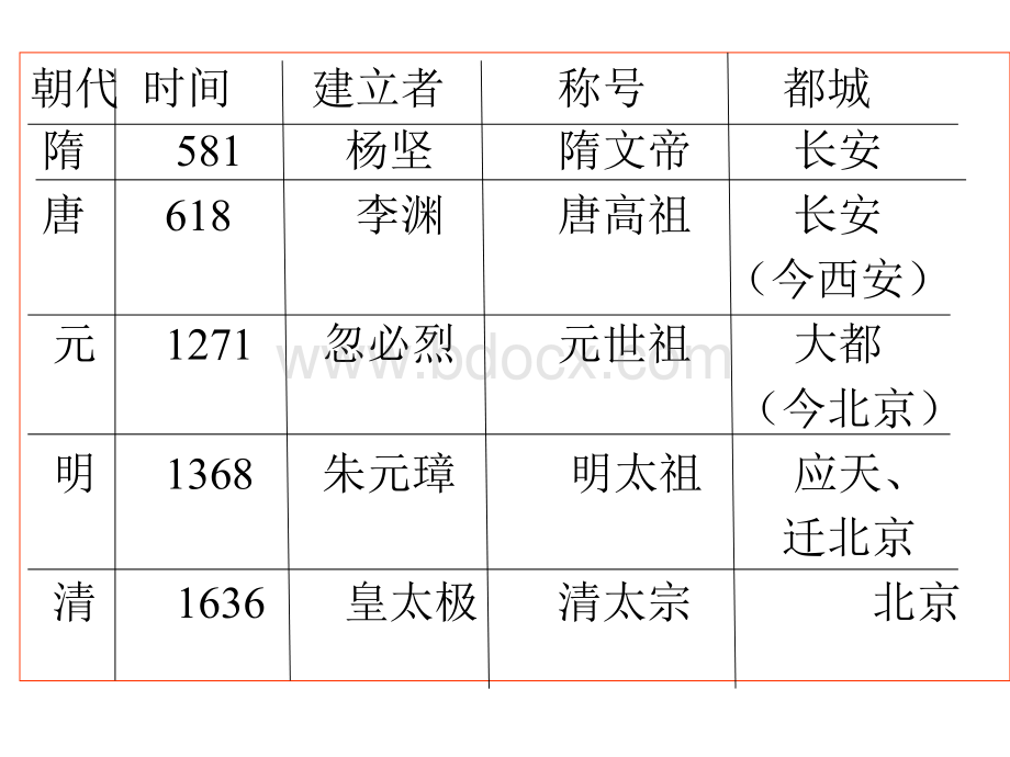 历史七年级下册历史复习课件人教版.ppt_第3页