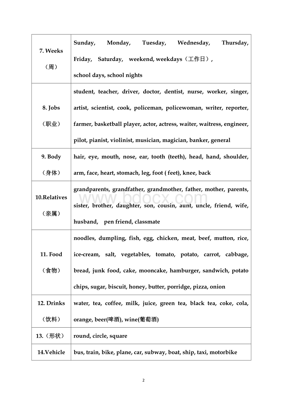 初中英语单词归类记忆Word格式文档下载.docx_第2页