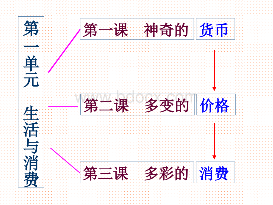 生活与消费单元复习课件.ppt_第2页