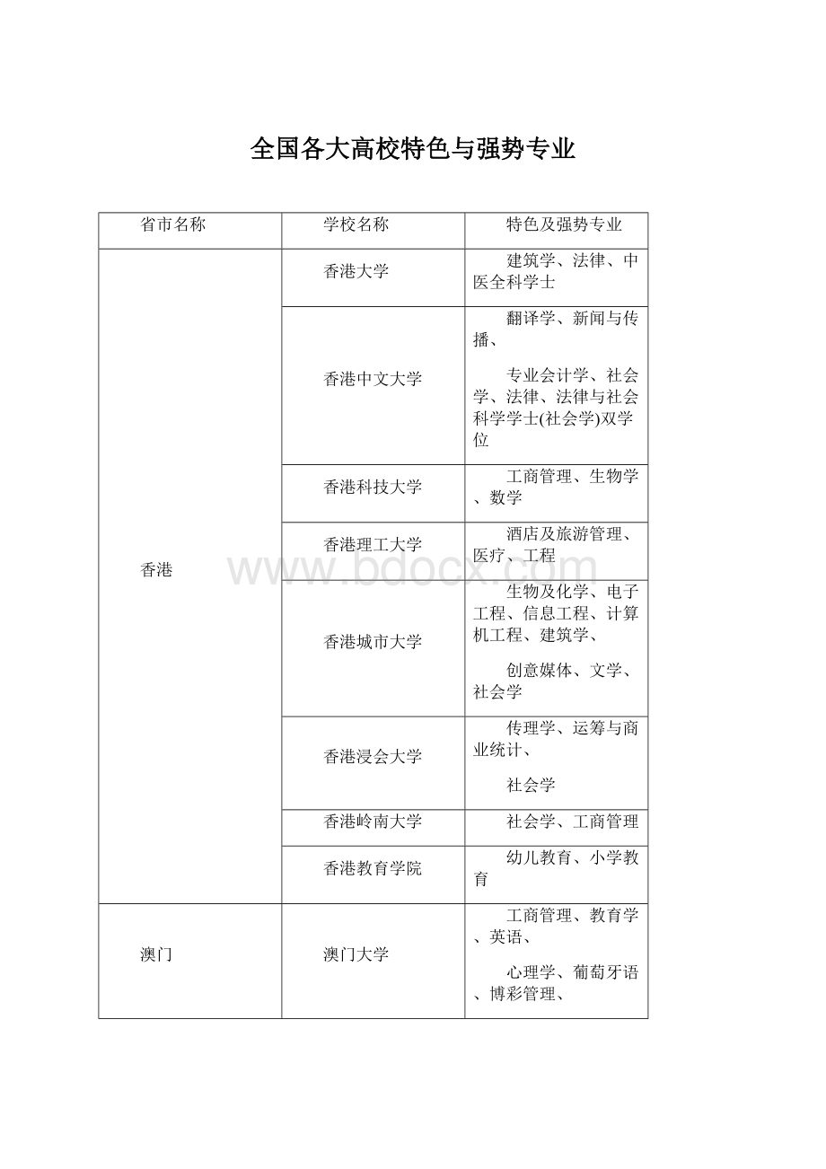 全国各大高校特色与强势专业文档格式.docx