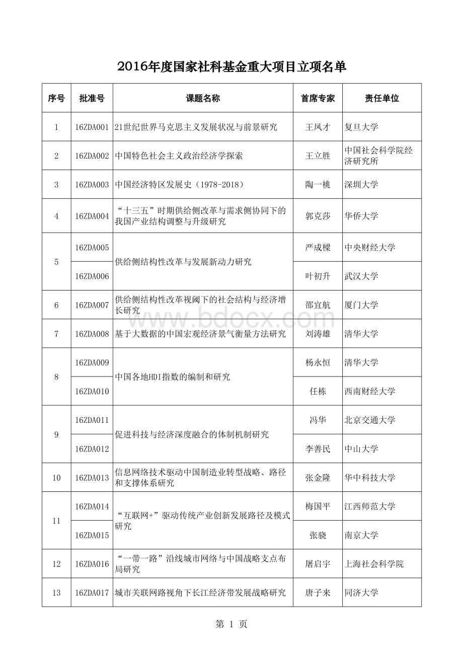 国家社科基金重大项目立项名单表格文件下载.xls_第1页