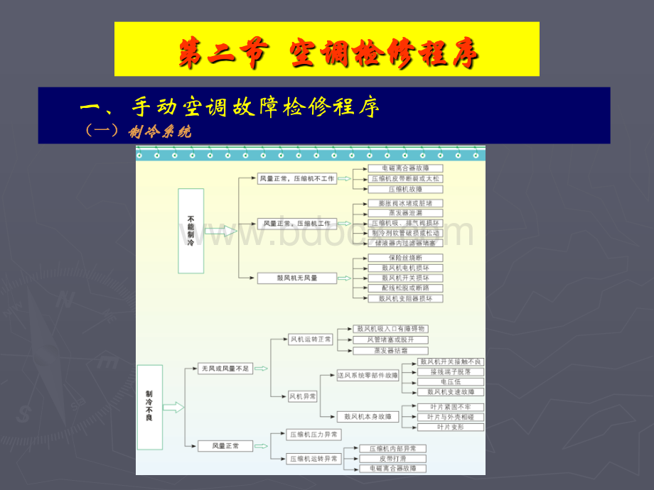 《汽车维修》第七章PPT资料.ppt_第3页