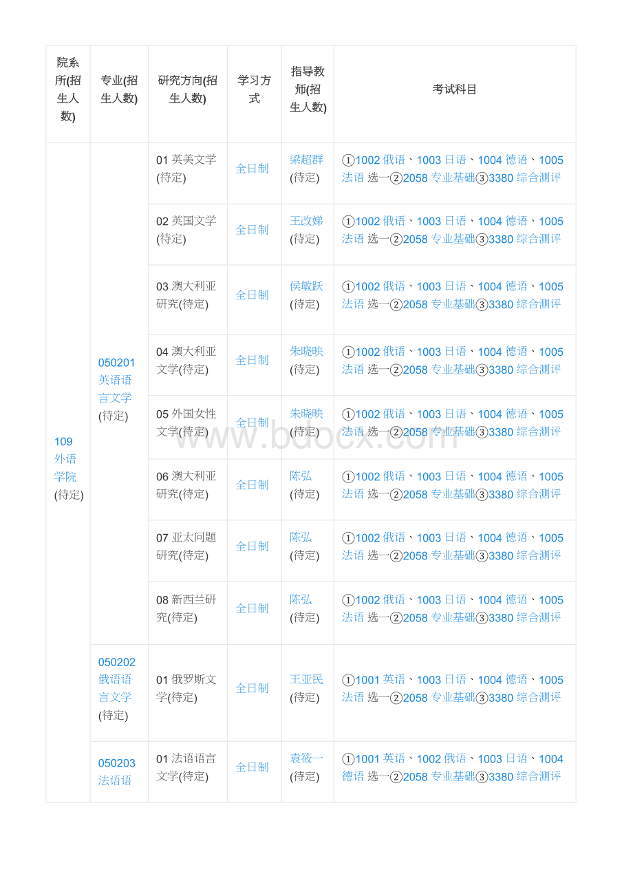 华东师范大学外院2019年博士专业目录Word文件下载.docx_第1页