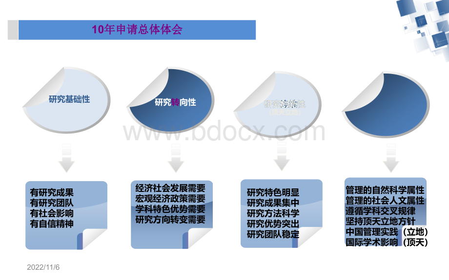 高长春教授讲座申报国家自然科学基金项目体会.ppt_第3页