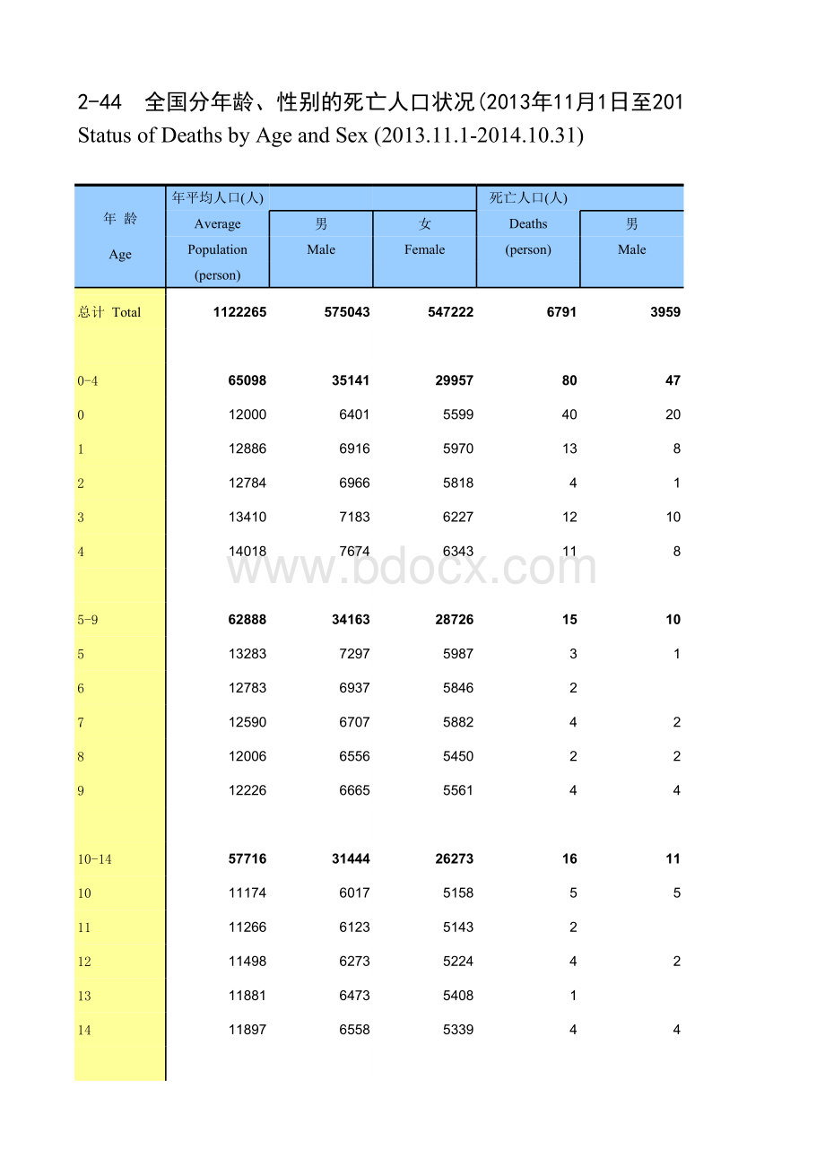 中国2015年分年龄、性别的死亡人口状况统计表格推荐下载.xlsx_第1页