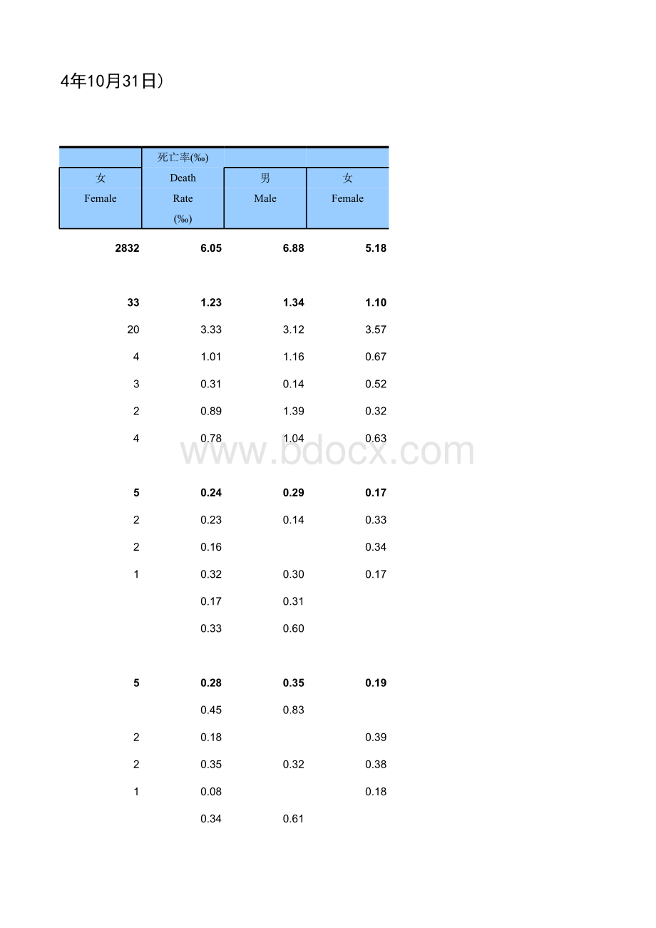中国2015年分年龄、性别的死亡人口状况统计表格推荐下载.xlsx_第2页