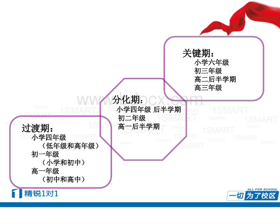 如何运用年级和学科特点推单.ppt_第3页