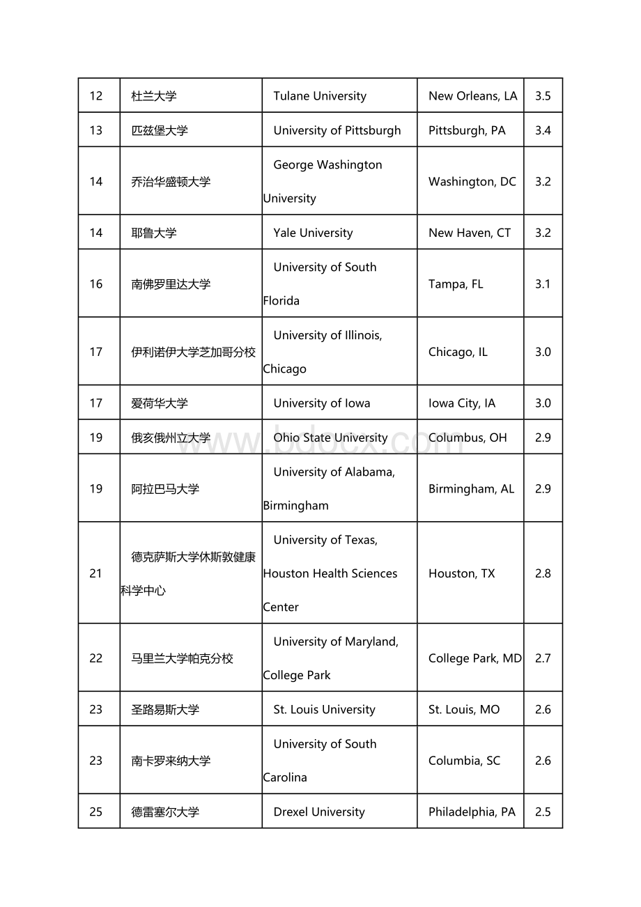 美国USnews公共卫生专业专业排名Word文档格式.docx_第2页