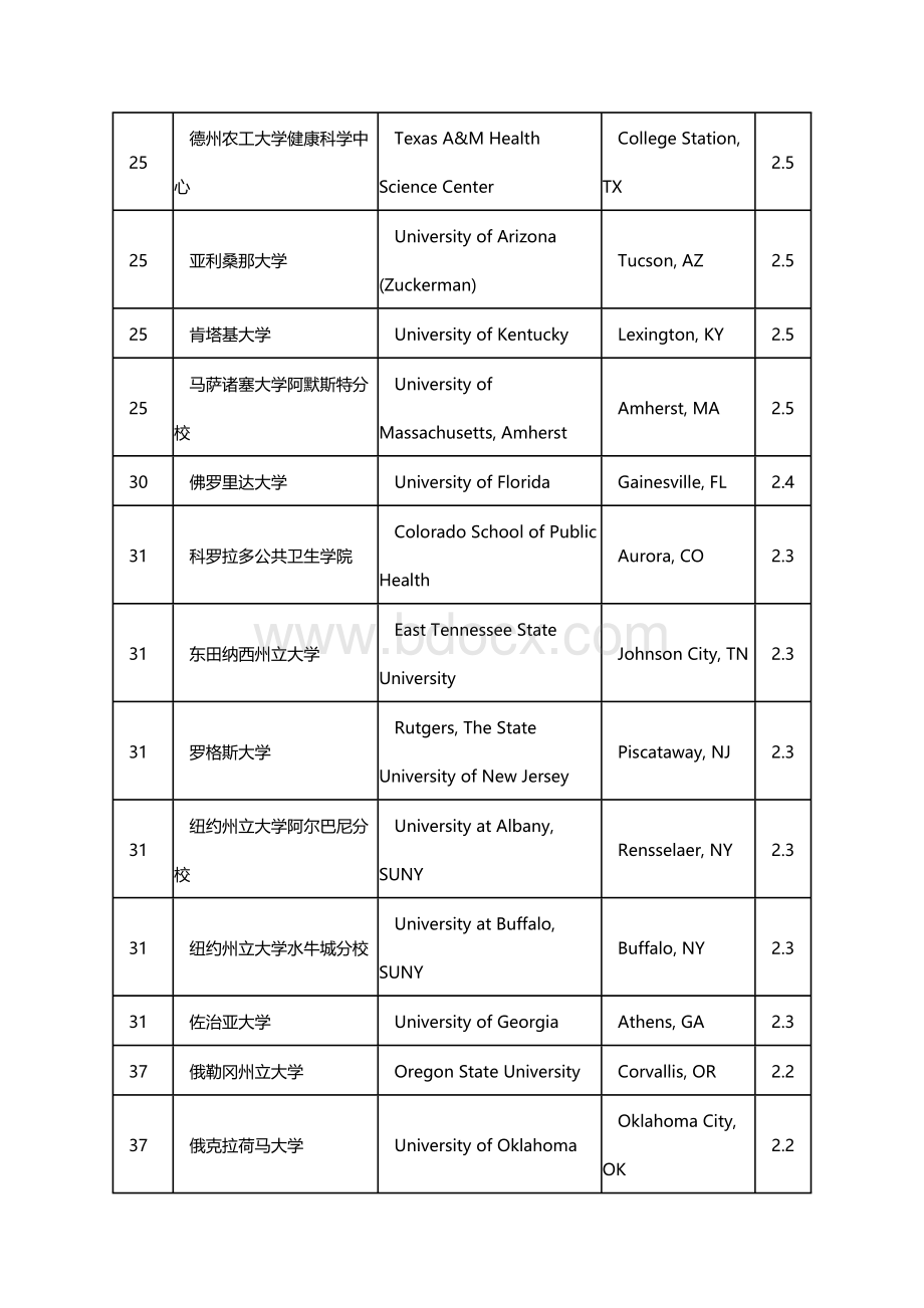 美国USnews公共卫生专业专业排名Word文档格式.docx_第3页