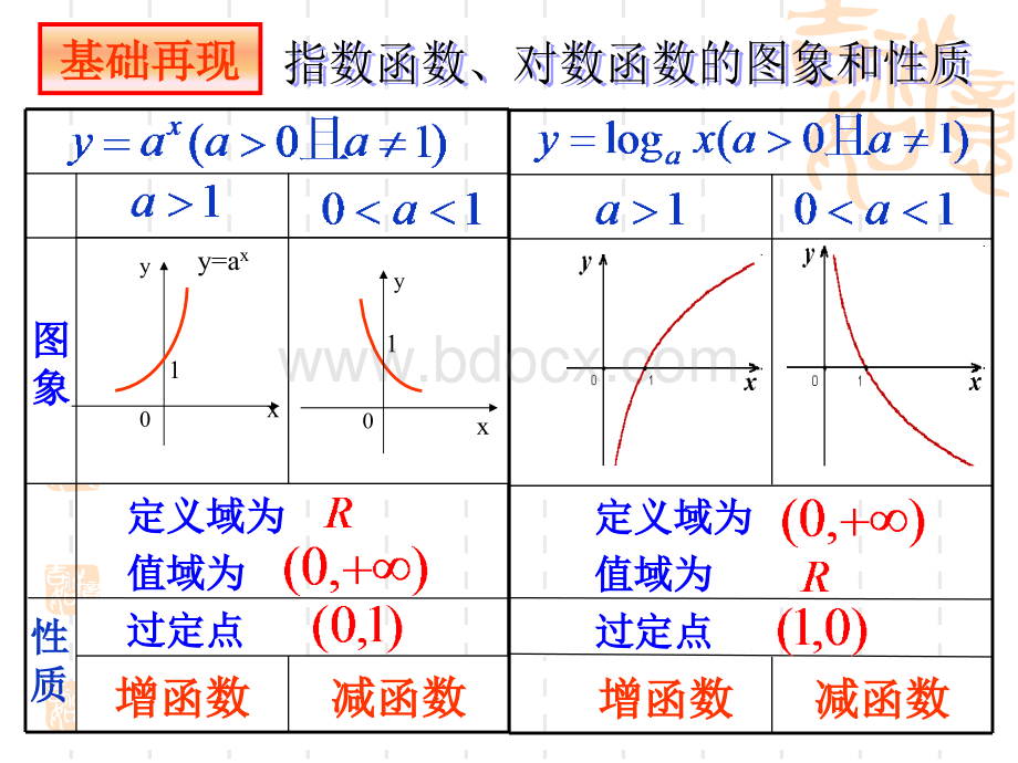 指数函数与对数函数复习课.ppt_第3页