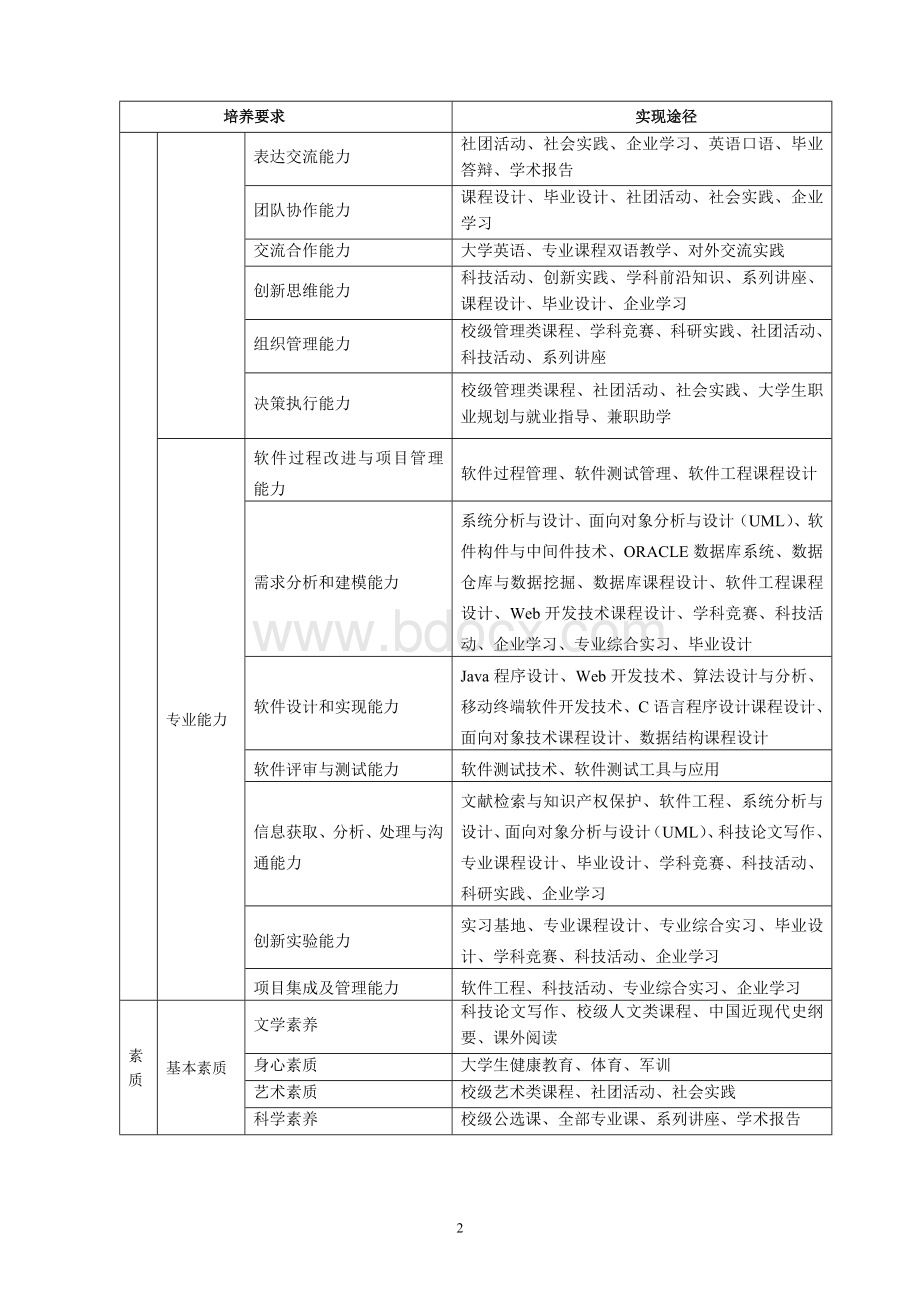 五邑大学软件工程专业本科人才培养方案2011Word文档下载推荐.doc_第2页