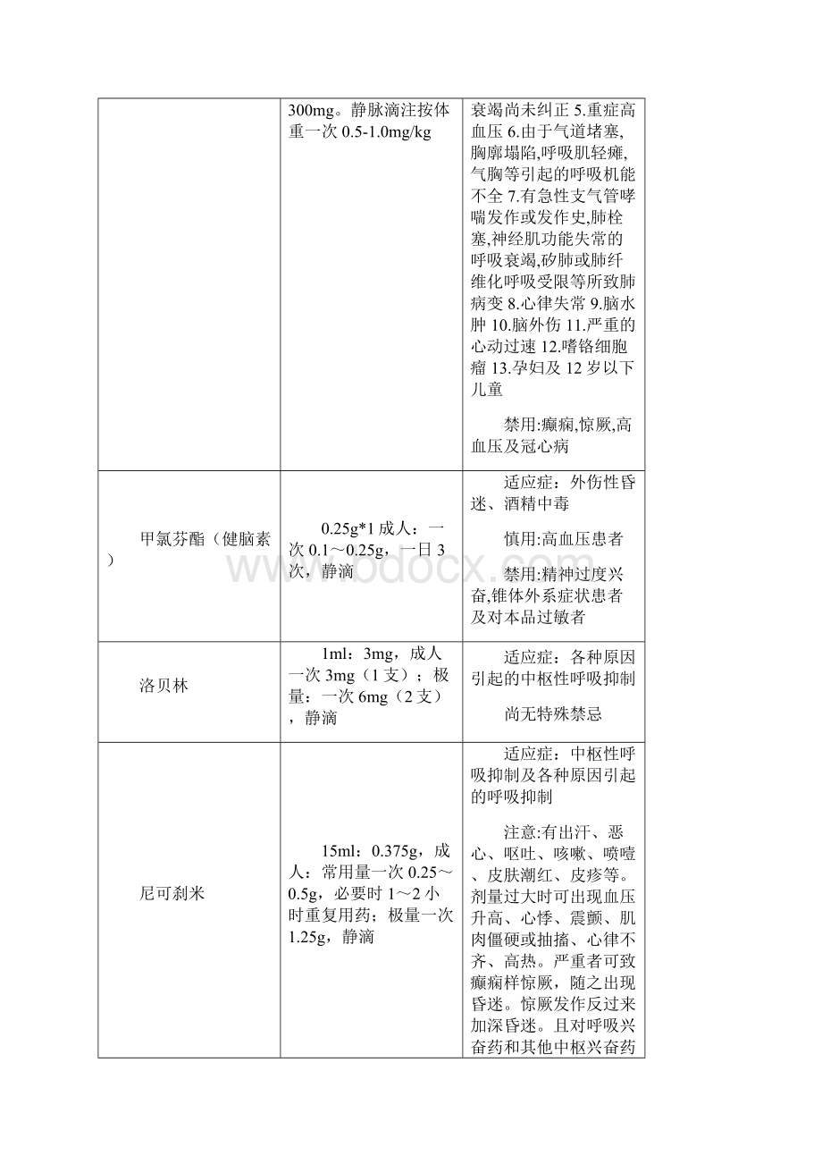 神经内科常用药物注意事项文档格式.docx_第2页