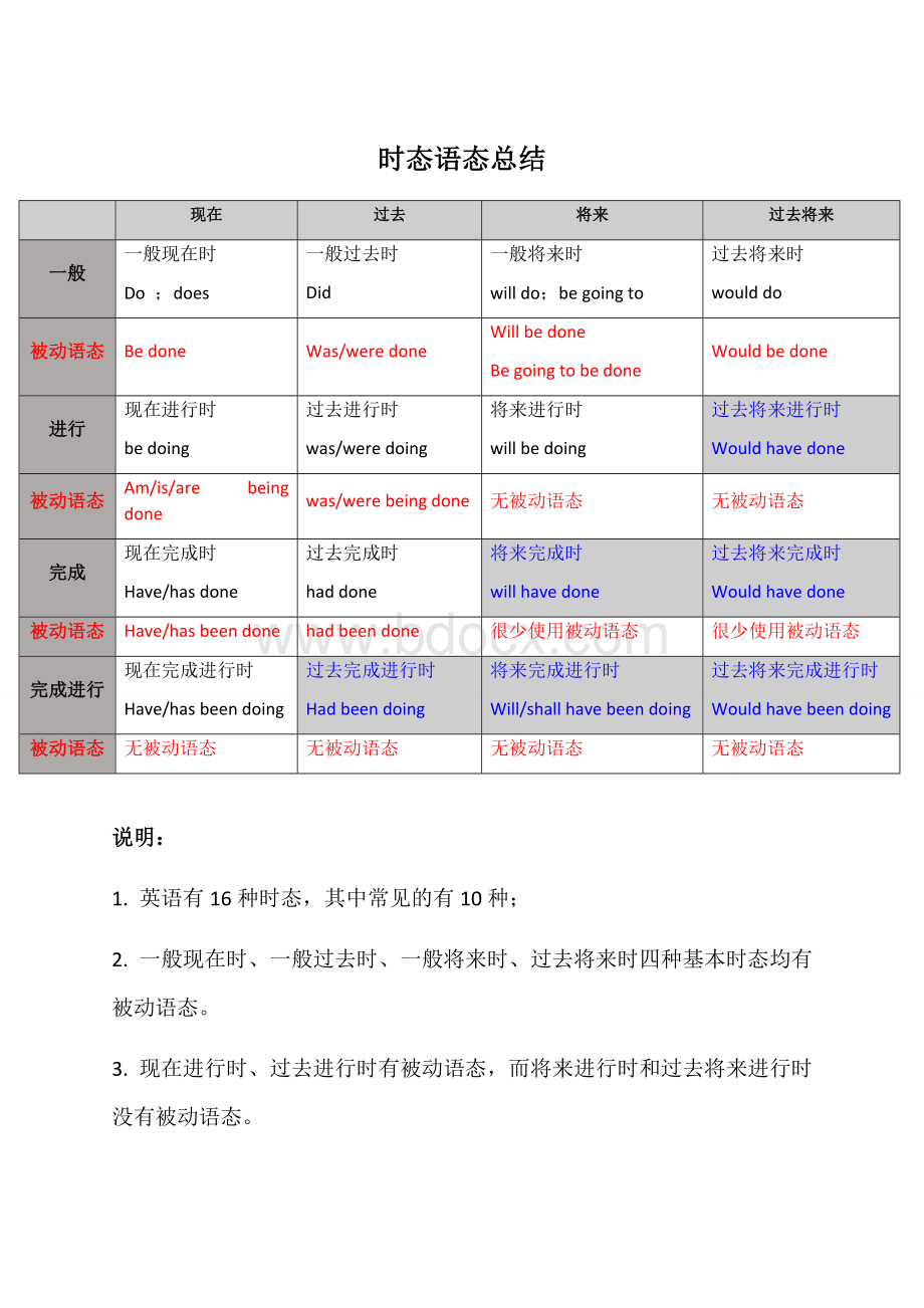 16种时态及语态总结Word文档下载推荐.docx