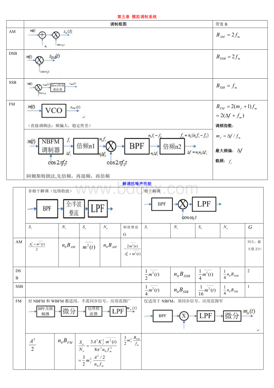 通信原理公式总结Word下载.doc_第2页