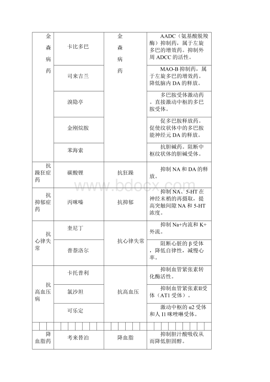 药理学药物作用及其机制总结.docx_第2页