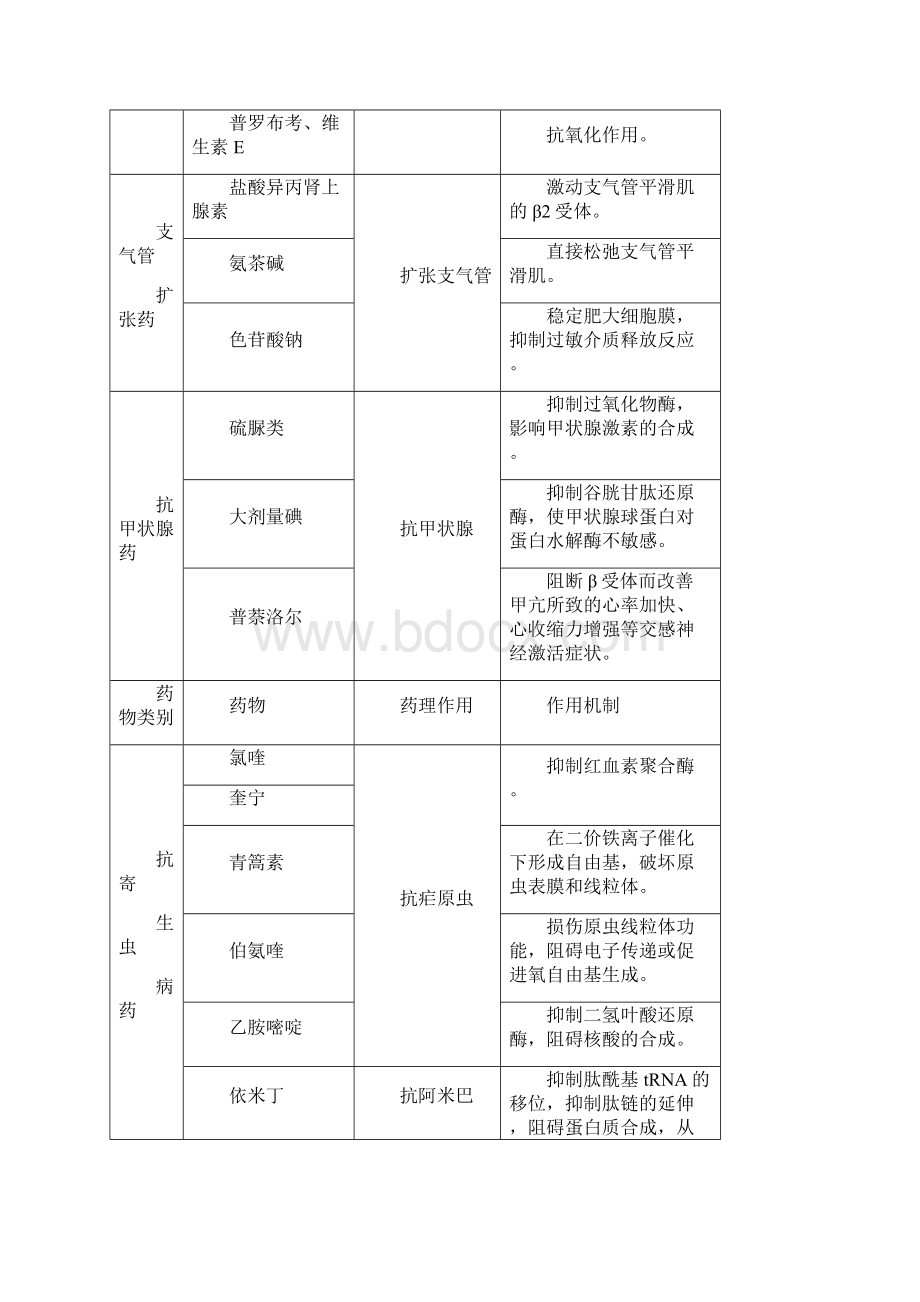 药理学药物作用及其机制总结.docx_第3页