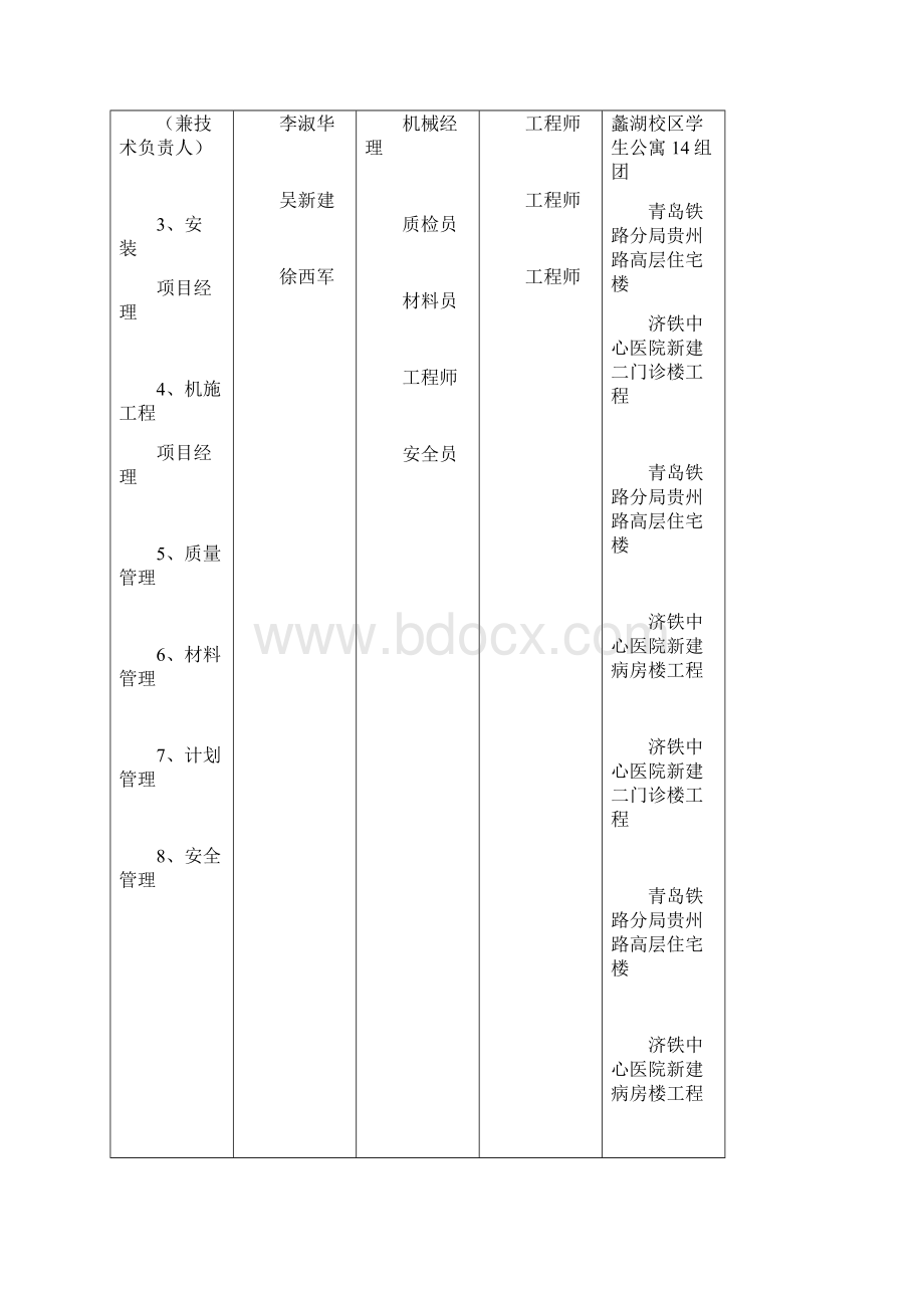 高层住宅投标施工组织设计第四部分项目部人员配备及施工力量.docx_第3页