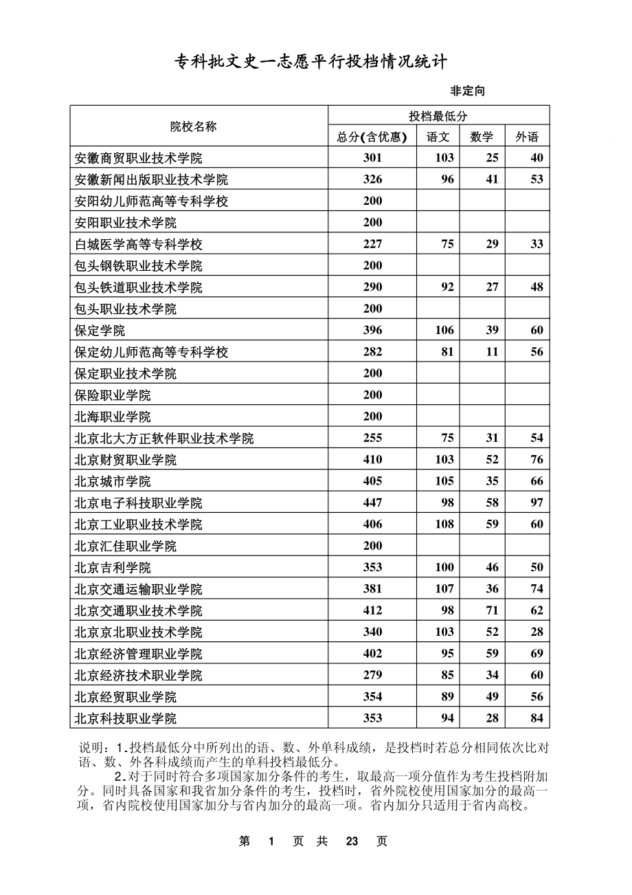 河北文史专科分数线.pdf_第1页