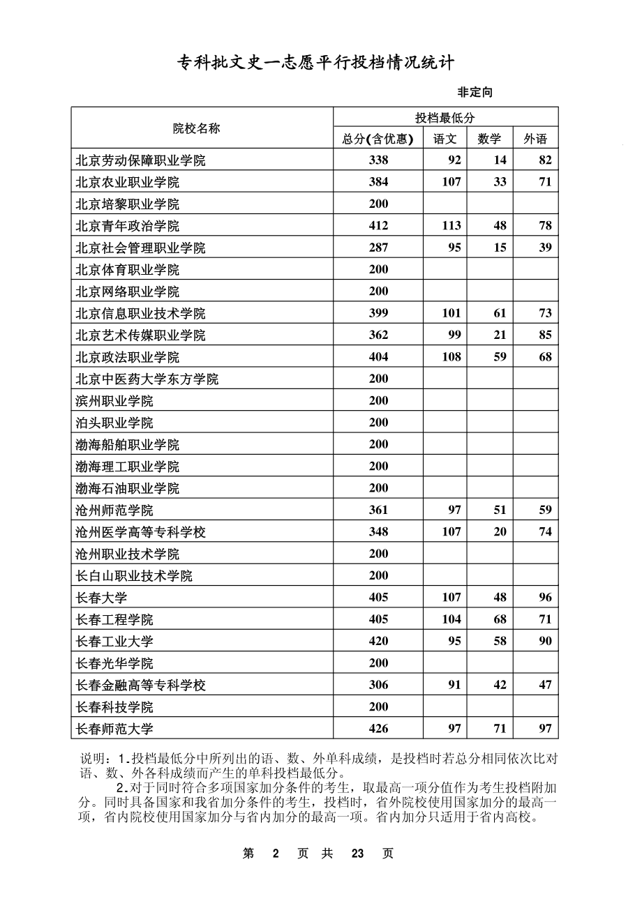 河北文史专科分数线.pdf_第2页