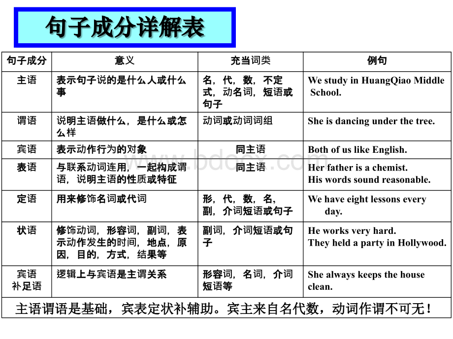 英语句子成分讲解清晰版.ppt_第2页