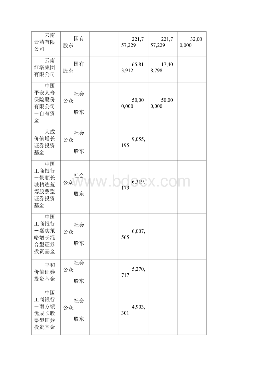 云南白药财务分析.docx_第3页