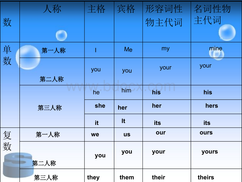 形容词性和名词性物主代词专项练习PPT文件格式下载.ppt_第3页