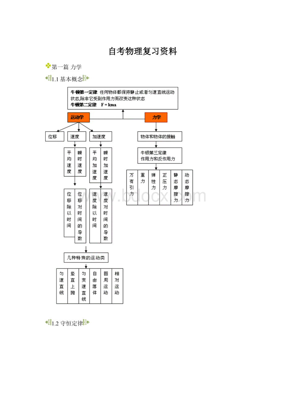 自考物理复习资料Word文档下载推荐.docx