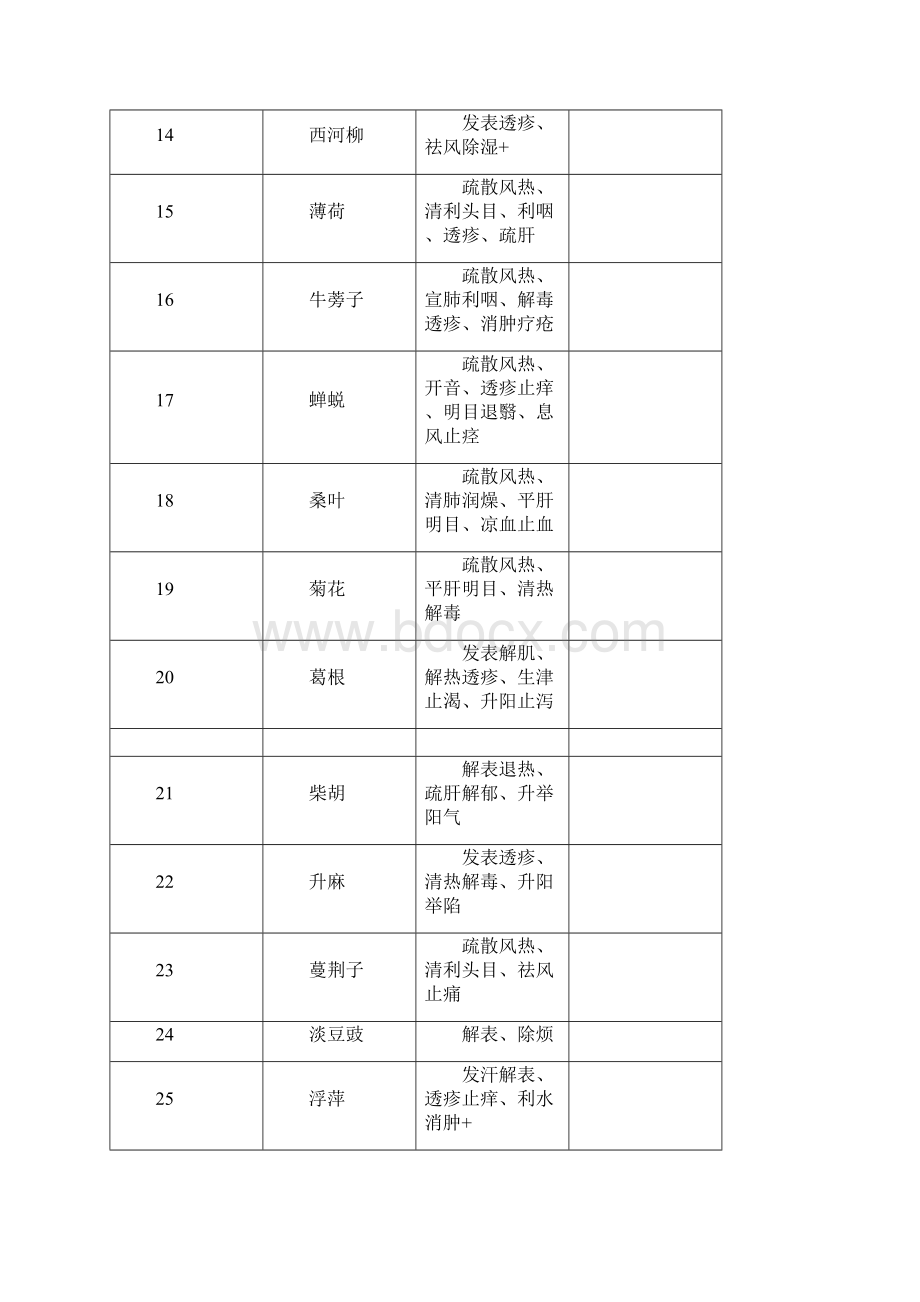 执业药师中药二396味中药功效.docx_第3页