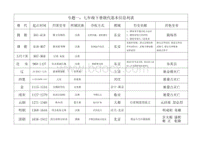 人教版七年级历史下册专题复习(六个专题)Word格式文档下载.doc