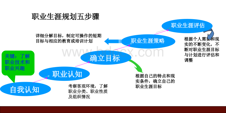 第五章职业生涯规划的方法与步骤.ppt_第2页