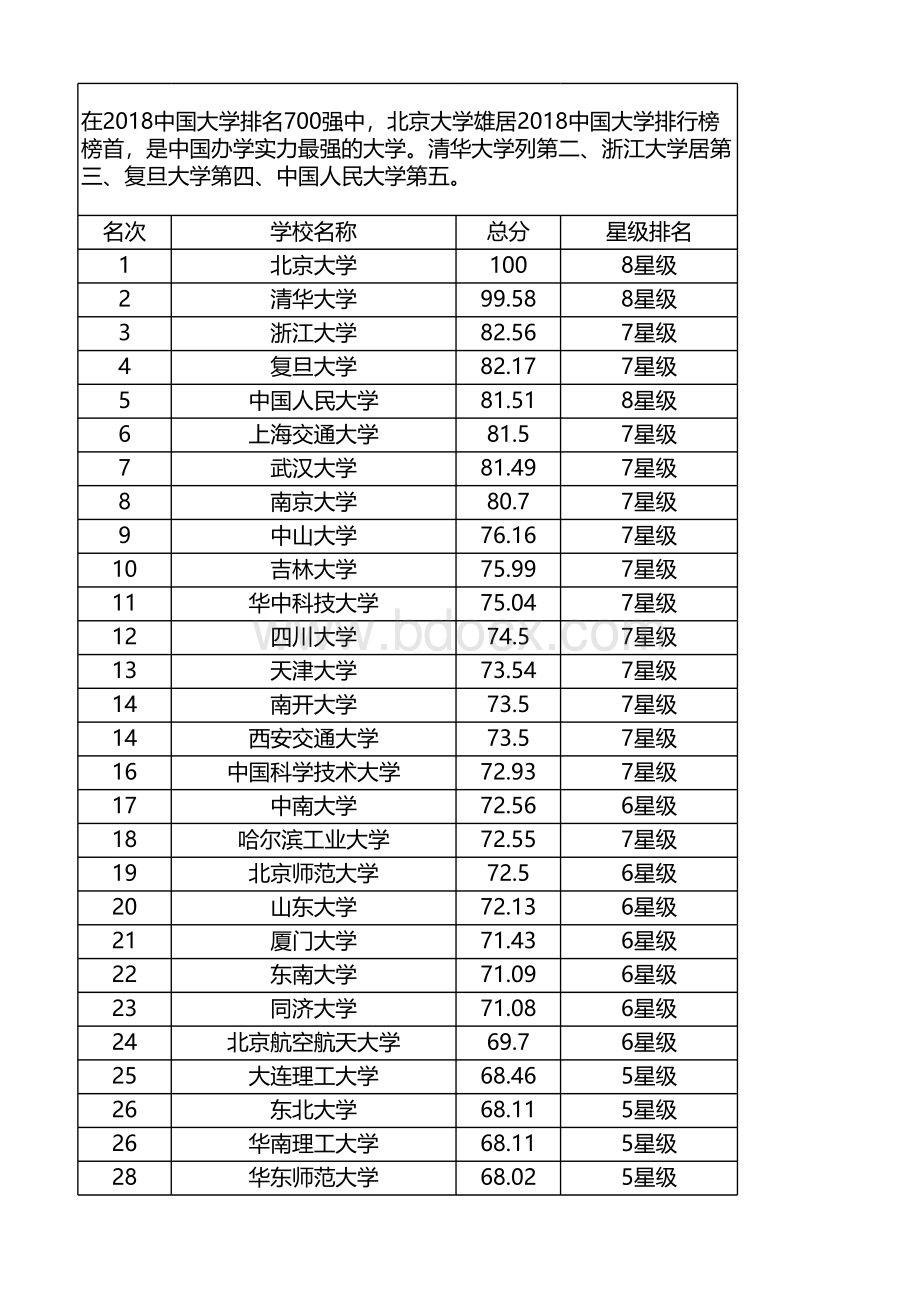 中国大学排名强表格推荐下载.xlsx